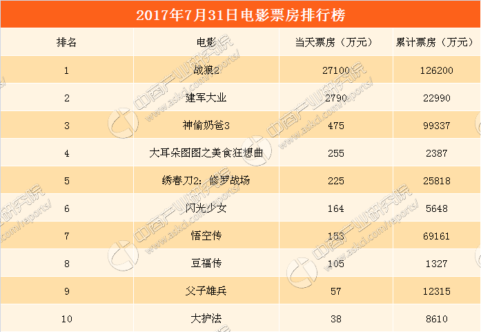 2017年8月1日电影票房排行榜:《战狼2》票房走势逆天超12亿