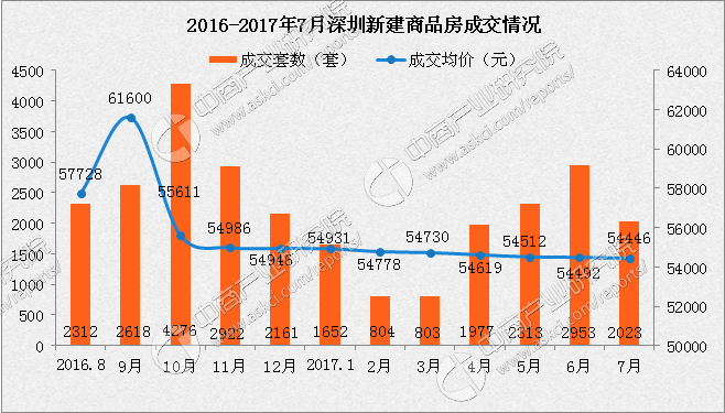 2017年7月深圳各区房价及新房成交排名分析: