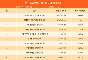 2017年中国500强企业榜单出炉：中石化第一 绿地顺丰新上榜（附完整榜单）
