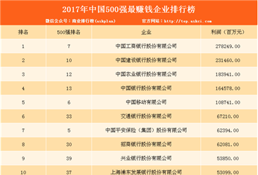 2017中国500强最赚钱企业排行榜：腾讯和阿里巴巴上榜（TOP40）