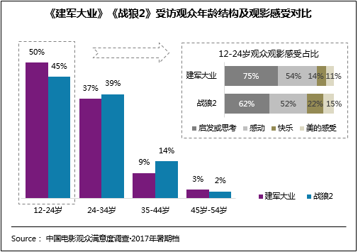 2017年暑期档电影满意度调查报告:《战狼2》