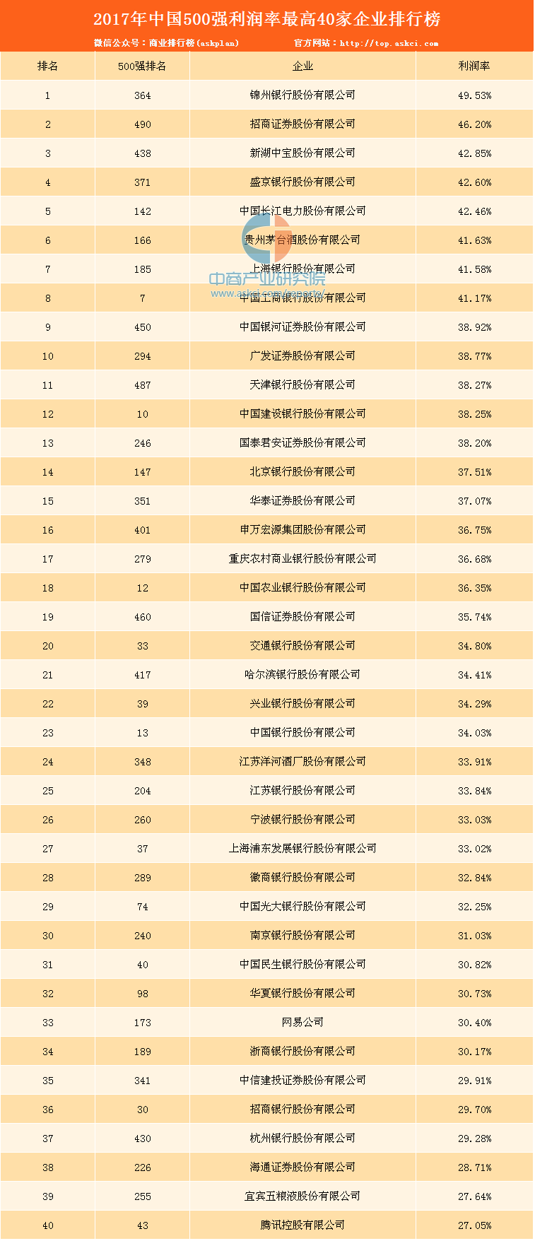 2017中国500强利润率40家企业排名:阿里巴巴