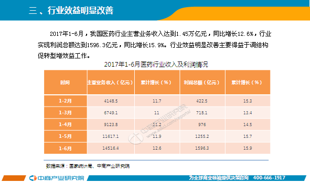 2017医药行业经济总量_医药行业(2)