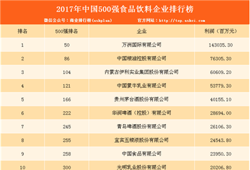 2017年中国500强食品饮料企业排行榜