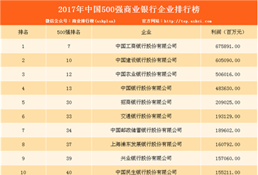 2017年中国500强商业银行企业排行榜