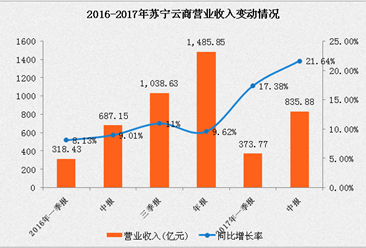 苏宁云商2017上半年业绩快报：净利润同比增长340.71%（附图表）