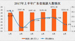 廣東省2017年1-6月旅游數據分析：游客人數1.94億  同比增長11.44%