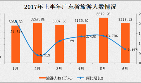 广东省2017年1-6月旅游数据分析：游客人数1.94亿  同比增长11.44%