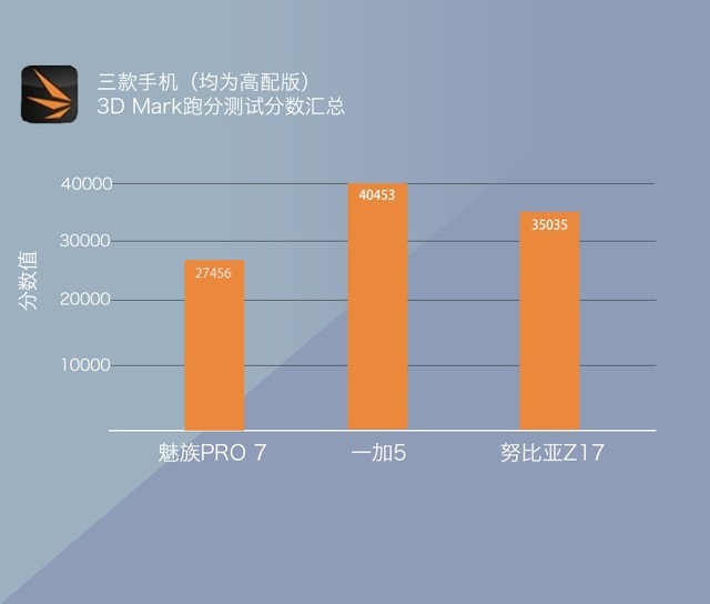 魅族/一加/努比亚 双屏旗舰战性能怪兽