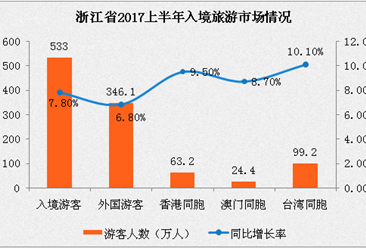 浙江省2017上半年出入境旅游分析：入境游客533萬人  同比增長7.8%