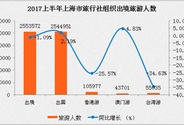 上海市2017年1-6月出入境旅游分析：入境游客增长3.64%
