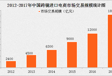 2017年中国跨境进口电商发展分析（附图表））