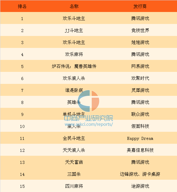 2017上半年中国桌游棋牌类手游排行榜TOP15