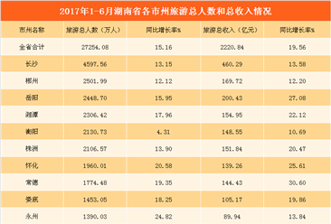 湖南省2017年1-6月旅游數據分析：游客人數2.73億 同比增長15.16%