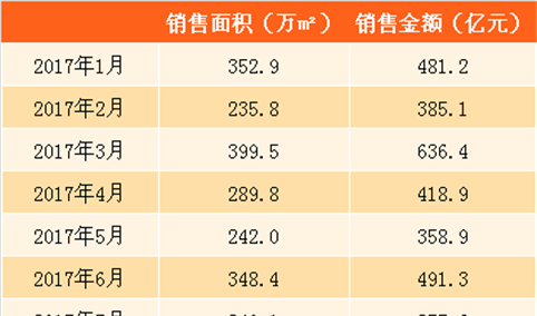 前7月万科销售金额3127.4亿 新增20个项目5个物流地产（附图表）