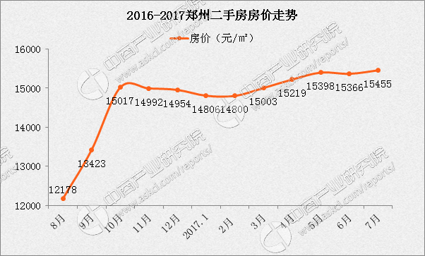 7月郑州二手房房价上涨98元2017郑州各区房价排名分析附图表