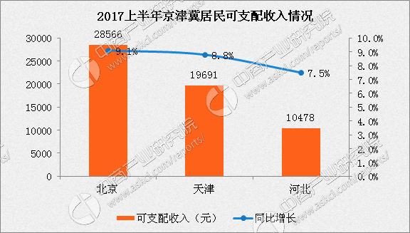 2017年上半年京津冀区域经济数据分析:河北奋