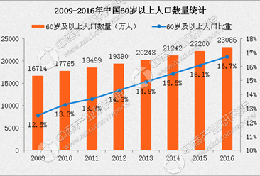 2017年中国幸福产业分析：健康养老服务业快速崛起（图）