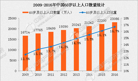 未富先老怎么办？老龄办：2050年中国老年人口将达4.8亿（附图表）