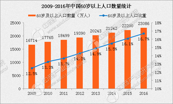 中国目前老龄人口_老龄人口占比趋势-美情报委员会预测中国变革方向