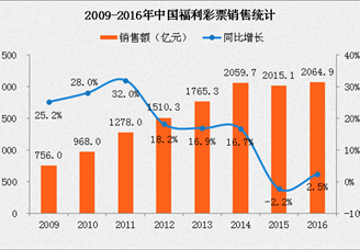2016年中国福利彩票销售2064.9亿 8年累计增长173.1%（附图表）