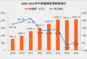 2016年中国福利彩票销售2064.9亿 8年累计增长173.1%（附图表）