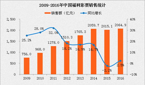 2016年中国福利彩票销售2064.9亿 8年累计增长173.1%（附图表）