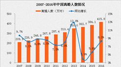 2016年中国离婚率突破3‰ 结婚人数三连降（附图表）