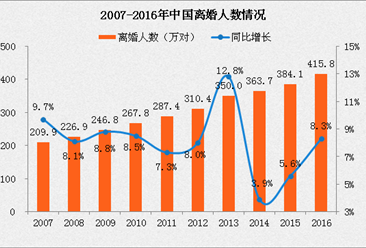 2016年中國離婚率突破3‰ 結婚人數三連降（附圖表）