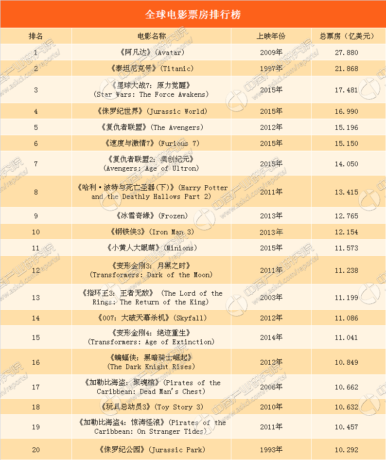 全球电影票房排行榜:阿凡达\/泰坦尼克号\/变形金