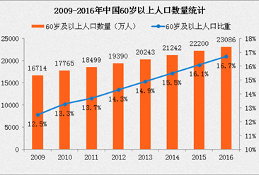 2016年中國60歲及以上老年人口占比16.7% 2040年中國老年人口將達3.97億
