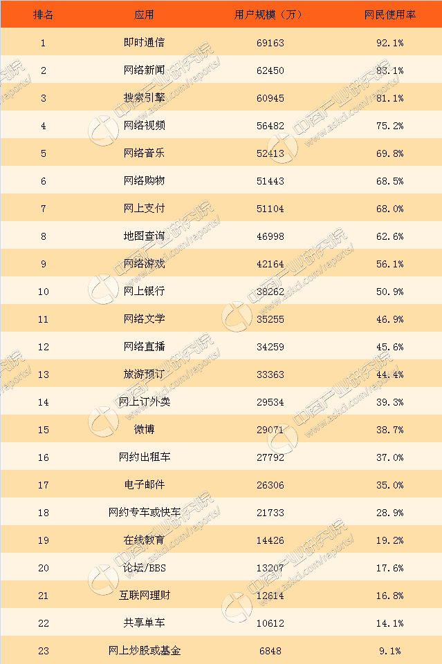 2017年中国网民各类互联网应用使用率排行榜