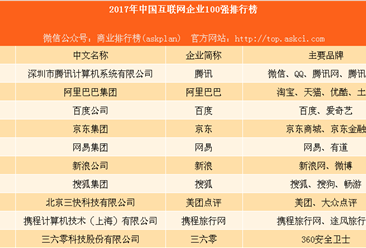 2017中國互聯網企業100強排行榜：小米不敵京東美團未進前十