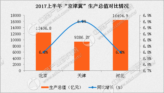 2017年上半年京津冀区域经济数据分析:河北奋