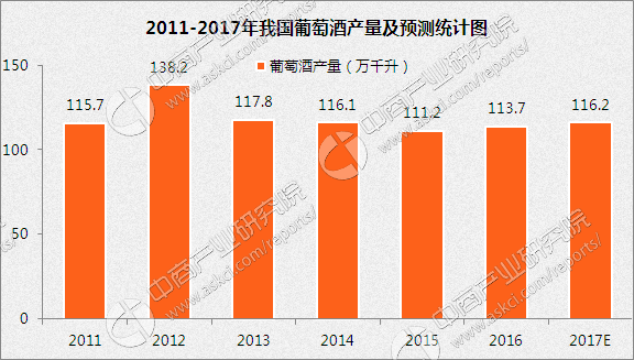2017年中国葡萄酒市场现状分析及行业发展趋