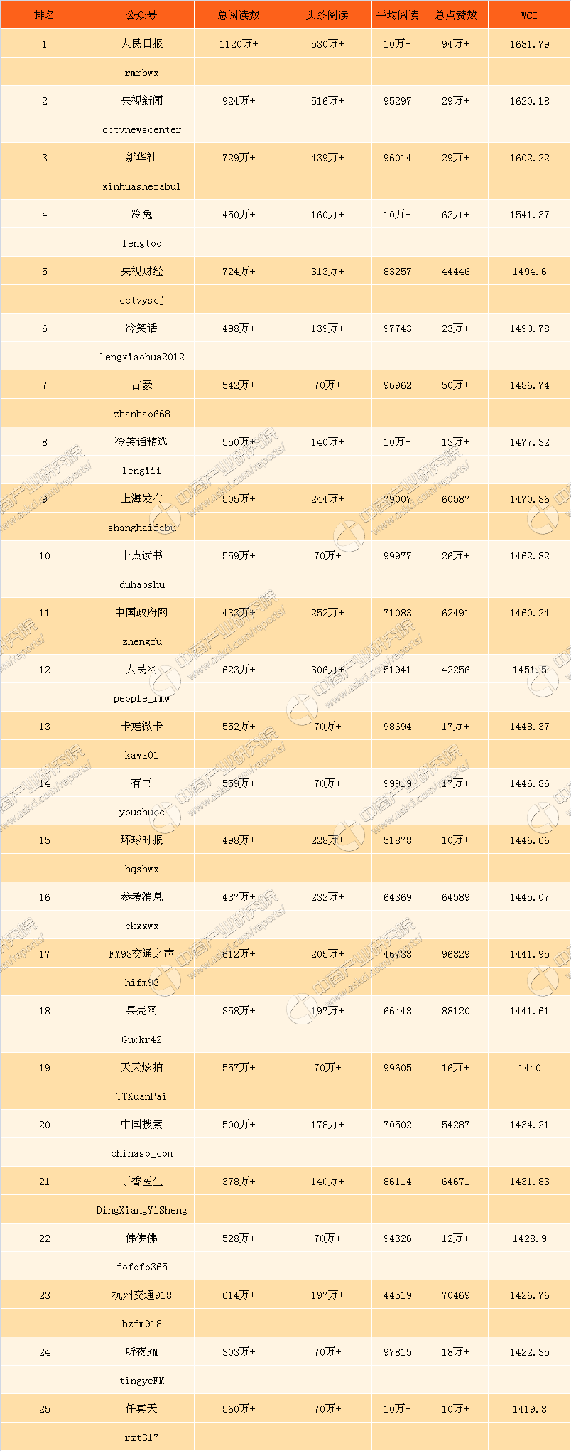 公众号排行_王者归来!厦门微信公众号影响力排行榜2024年第24期来了
