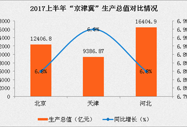 2017上半年“京津冀”经济图分析：大数据告诉你潜力都在那？