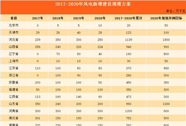 2017-2020年风电新增建设规模方案：四年25省市累计新增11041万千瓦