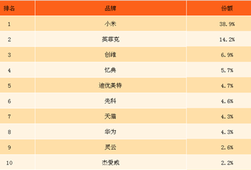 2017年7月中国OTT盒子销量排行榜（TOP10）：小米第一，占比近四成