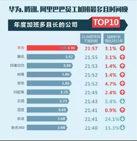 中国加班最狠公司排行：阿里巴巴排名第三，京东排名第五，腾讯套路最深！