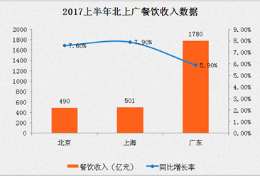 2017上半年北上广餐饮数据分析：广东餐饮总量第一