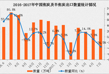 2017年1-7月中國焦炭及半焦炭出口數據分析：出口額增長78%