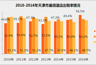 2017上半年天津市星级酒店经营数据分析（附图表）