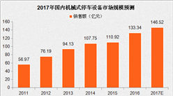 2017年中国机械停车设备市场规模分析（附图表）