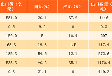 2017上半年中国钢铁出口情况分析：量降价涨（图表）