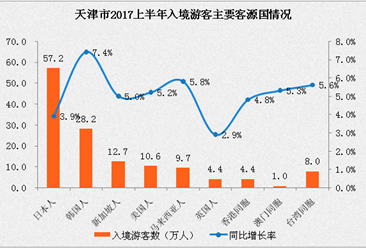 2017上半年天津市入境旅游数据分析：入境游客168万人 同比增长4.6%
