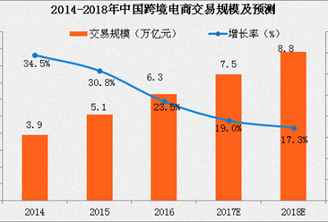 2017上半年中国跨境电商市场现状分析（附图表）