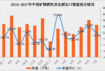 2017年1-7月中国出口矿物肥料及化肥数据分析：出口额同比下滑7.3%