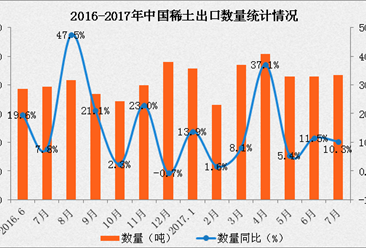 2017年1-7月中国稀土出口数据分析：稀土出口量增长14.6%