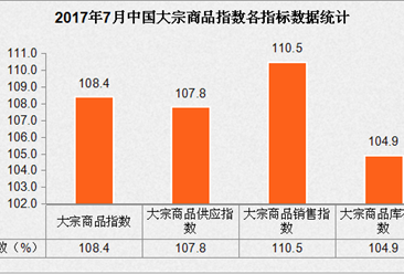 2017年7月中国大宗商品指数108.4%：今年第二个高点